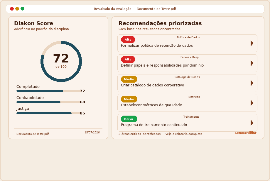 Resultado de avaliação Diakon com score e recomendações priorizadas